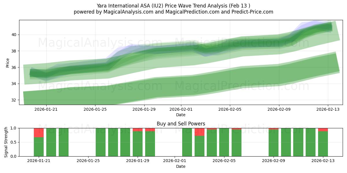  Yara International ASA (IU2) Support and Resistance area (12 Feb) 