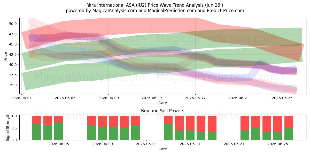  Yara International ASA (IU2) Support and Resistance area (25 Jun) 