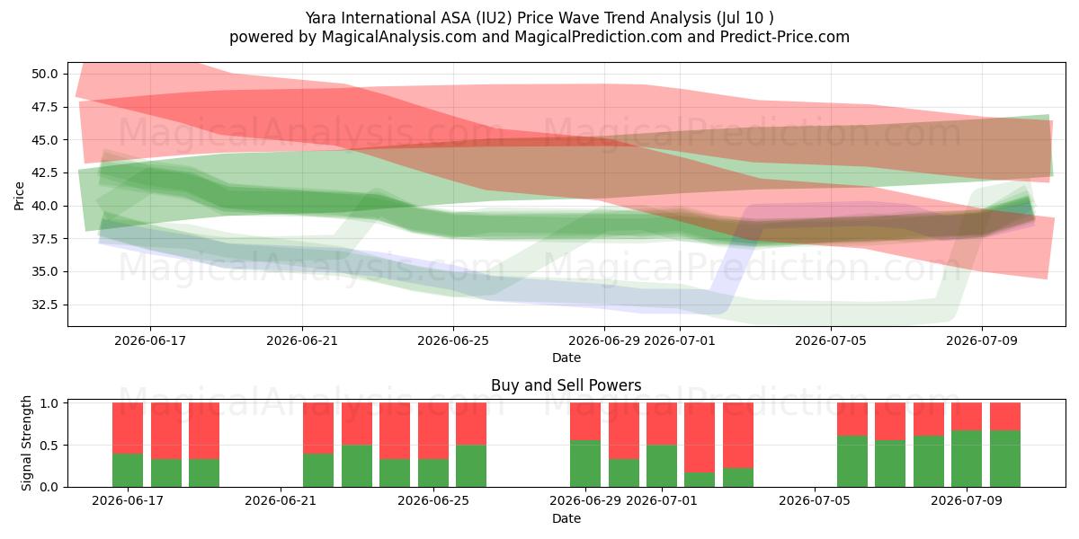  Yara International ASA (IU2) Support and Resistance area (09 Jul) 
