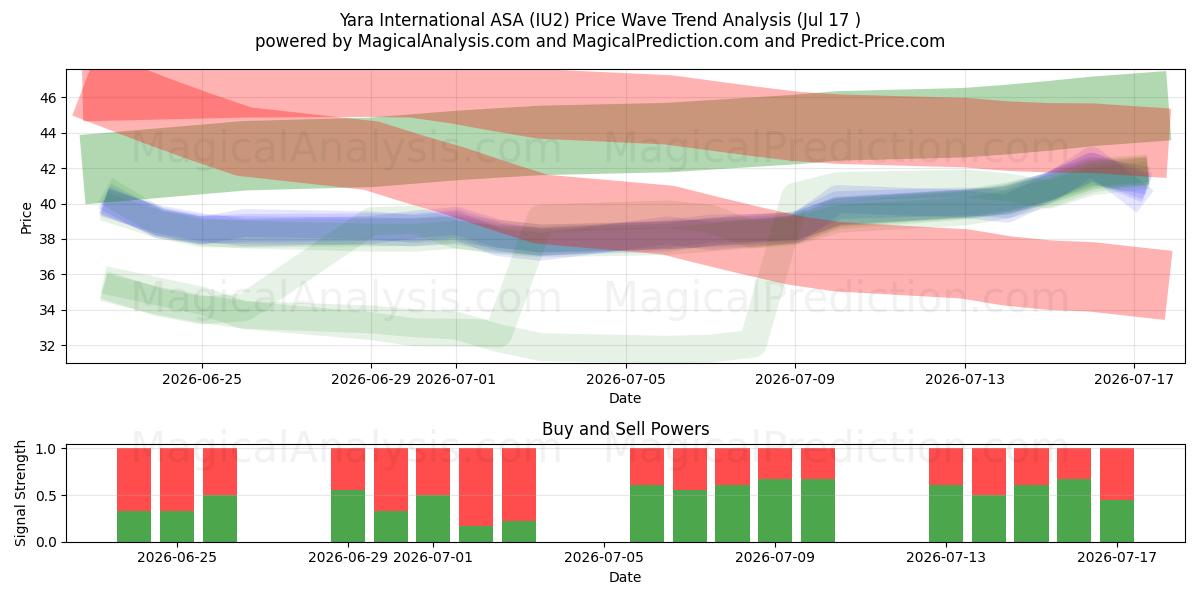 Yara International ASA (IU2) Support and Resistance area (16 Jul) 