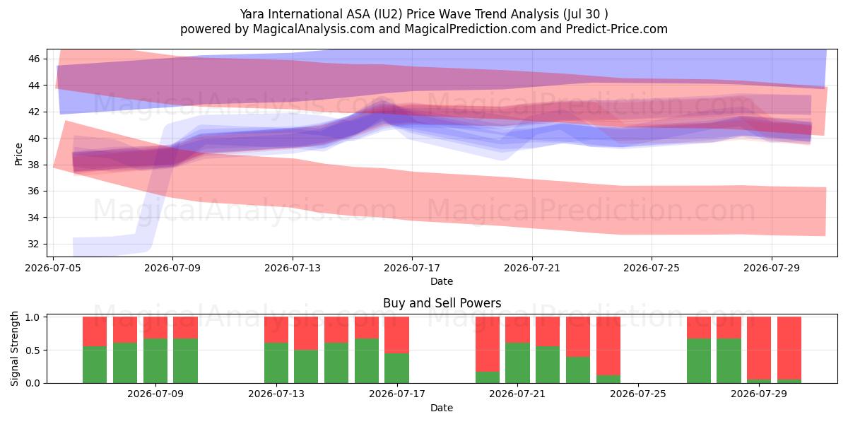  Yara International ASA (IU2) Support and Resistance area (29 Jul) 