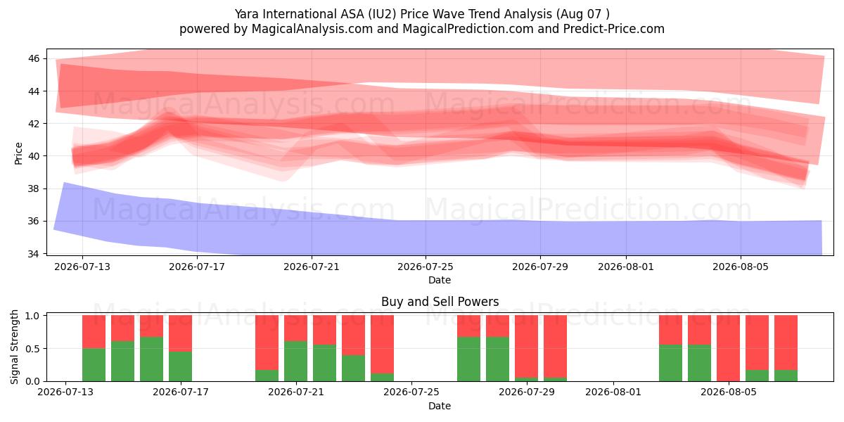  Yara International ASA (IU2) Support and Resistance area (06 Aug) 