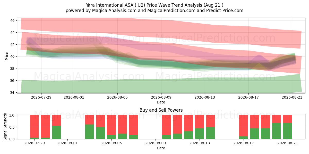  Yara International ASA (IU2) Support and Resistance area (20 Aug) 