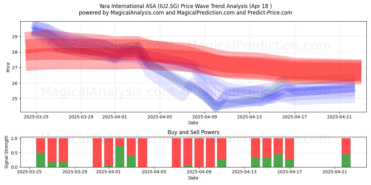  Yara International ASA (IU2.SG) Support and Resistance area (18 Apr) 