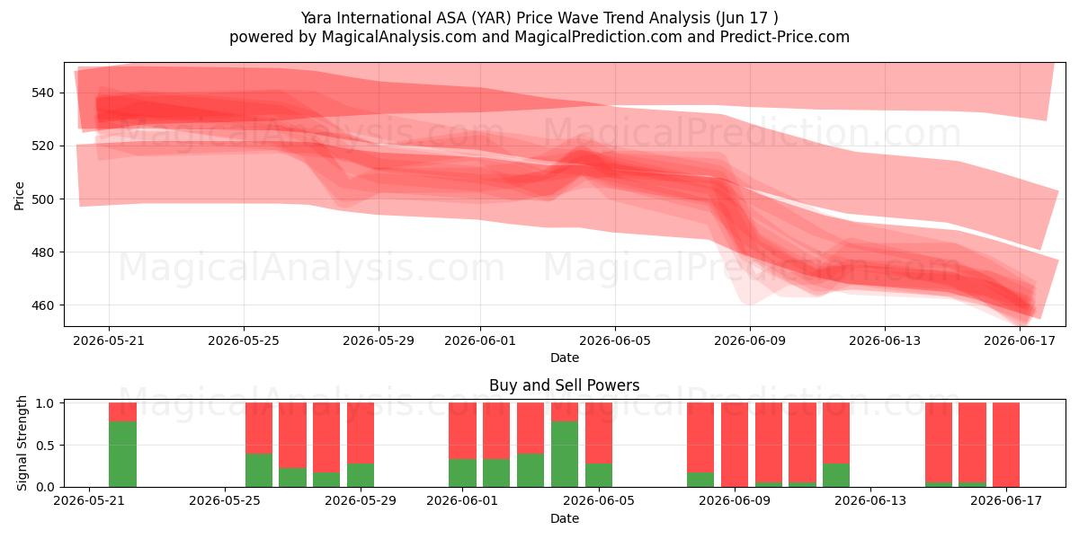  Yara International ASA (YAR) Support and Resistance area (11 Jun) 