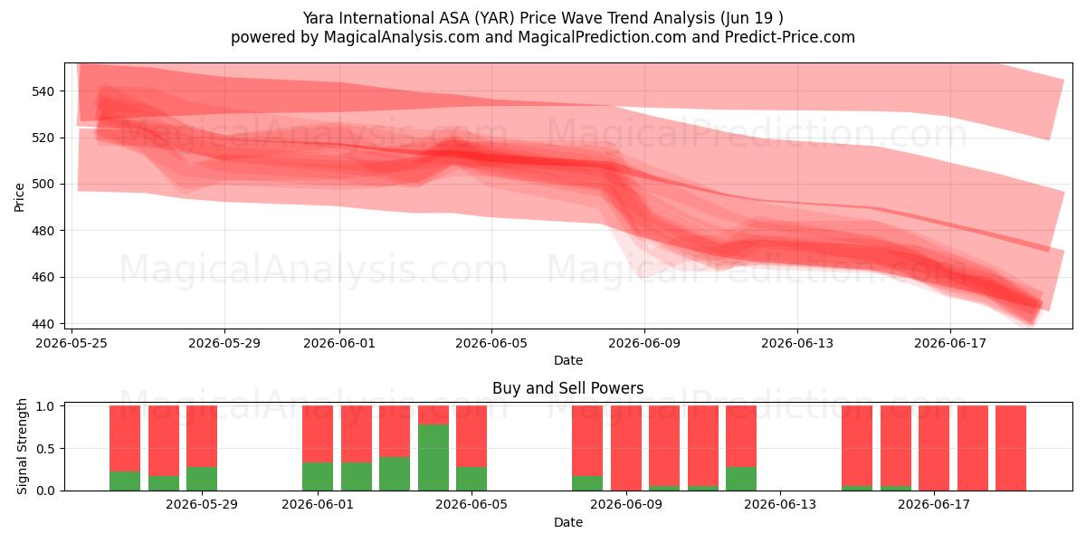  Yara International ASA (YAR) Support and Resistance area (17 Jun) 