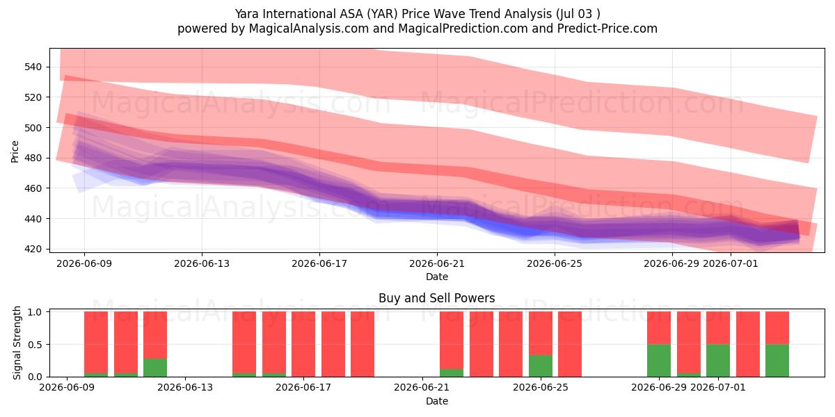  Yara International ASA (YAR) Support and Resistance area (02 Jul) 