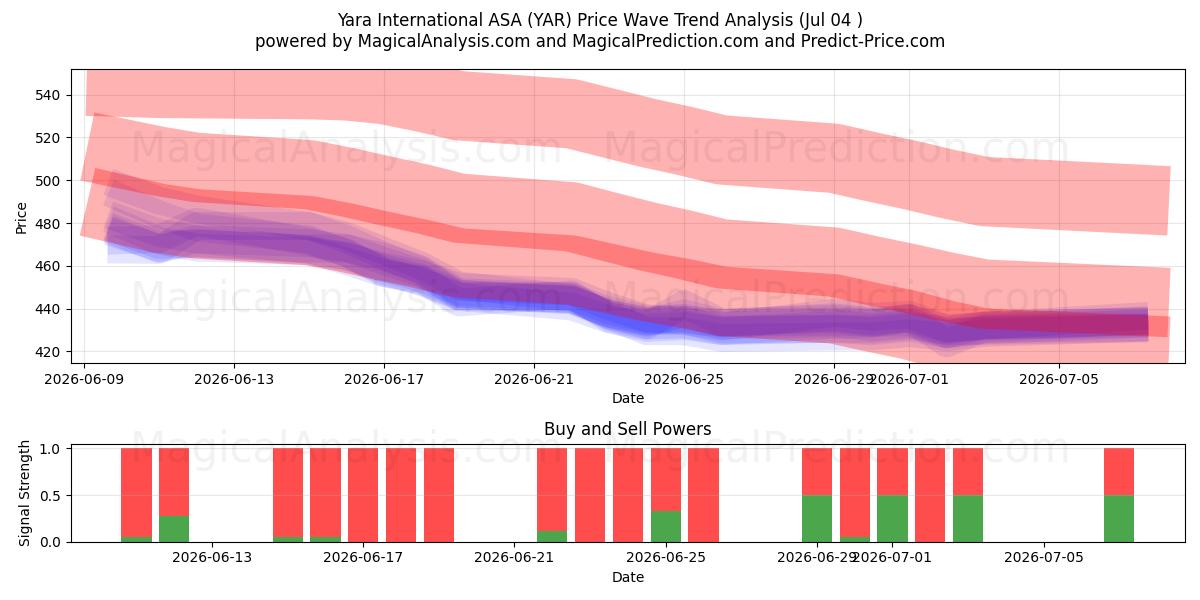  Yara International ASA (YAR) Support and Resistance area (03 Jul) 