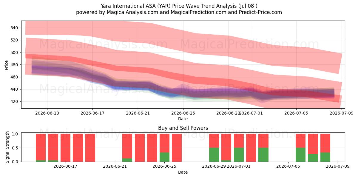  Yara International ASA (YAR) Support and Resistance area (07 Jul) 
