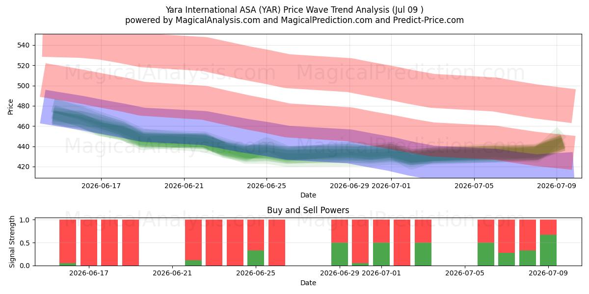  Yara International ASA (YAR) Support and Resistance area (08 Jul) 