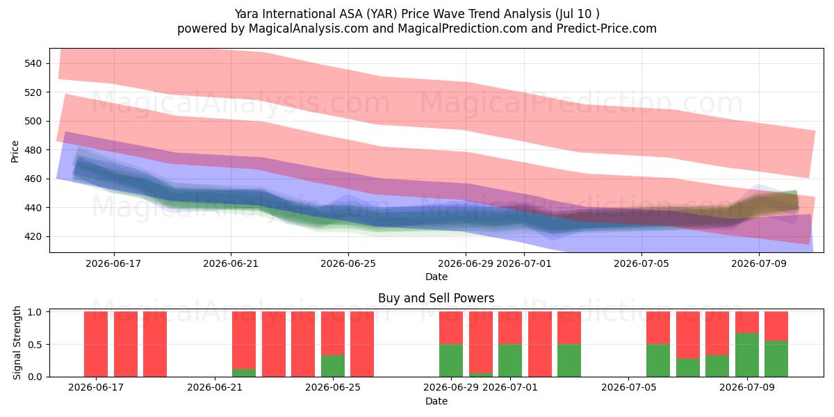  Yara International ASA (YAR) Support and Resistance area (09 Jul) 