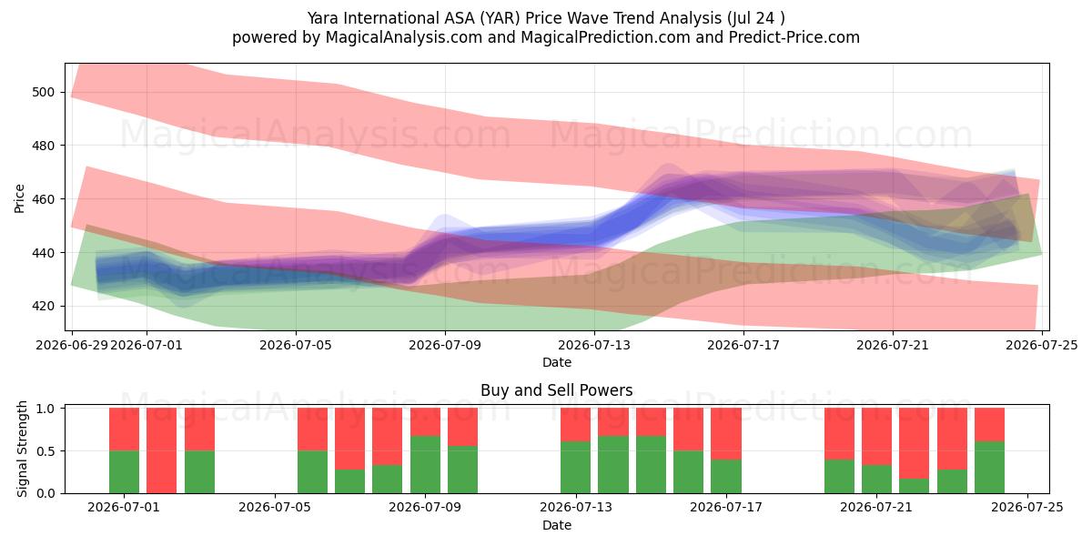  Yara International ASA (YAR) Support and Resistance area (23 Jul) 