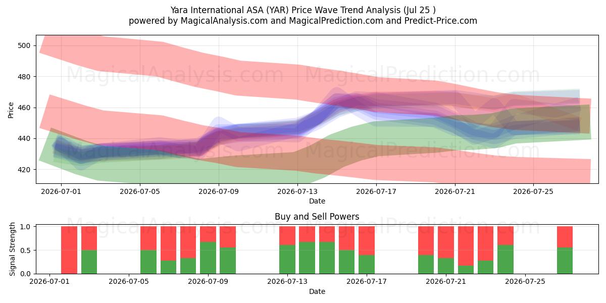  Yara International ASA (YAR) Support and Resistance area (24 Jul) 