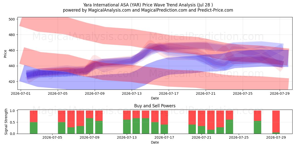  Yara International ASA (YAR) Support and Resistance area (27 Jul) 
