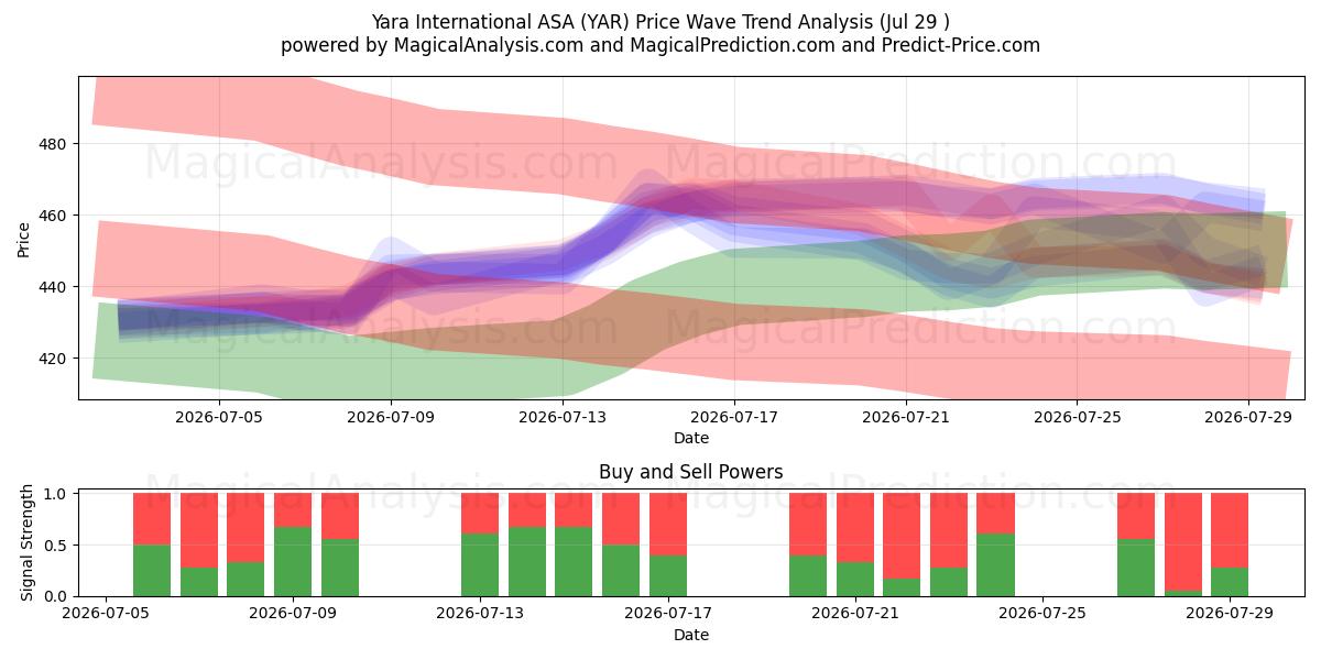  Yara International ASA (YAR) Support and Resistance area (28 Jul) 