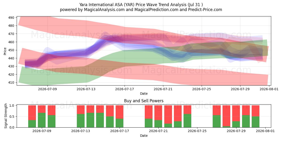  Yara International ASA (YAR) Support and Resistance area (30 Jul) 