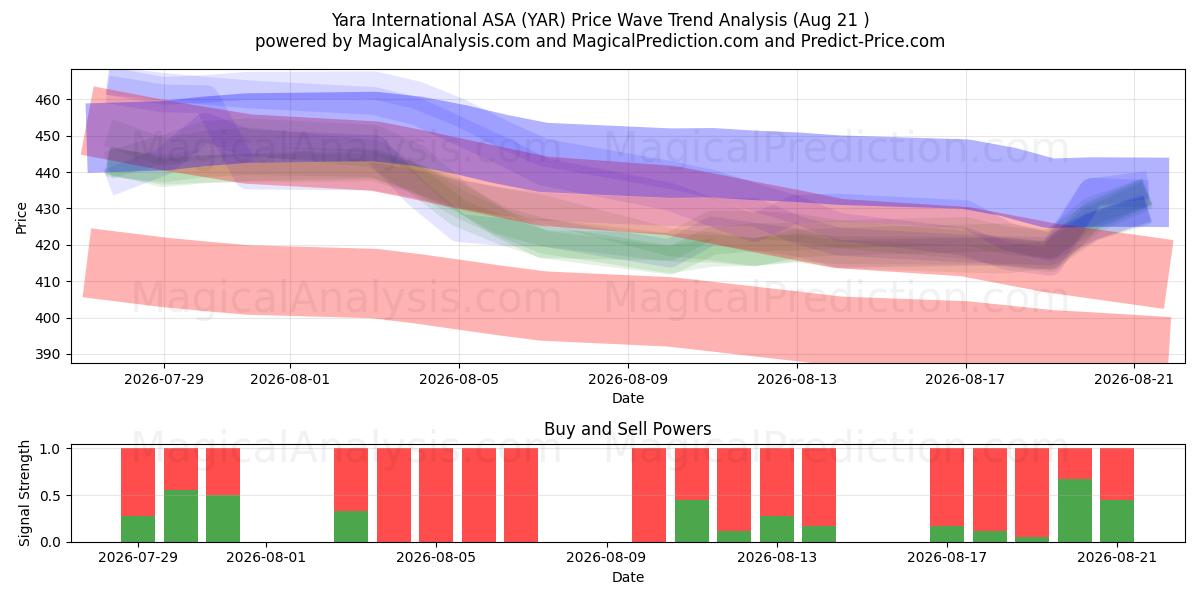  Yara International ASA (YAR) Support and Resistance area (17 Aug) 