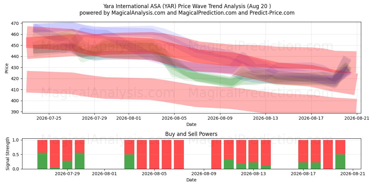  Yara International ASA (YAR) Support and Resistance area (18 Aug) 