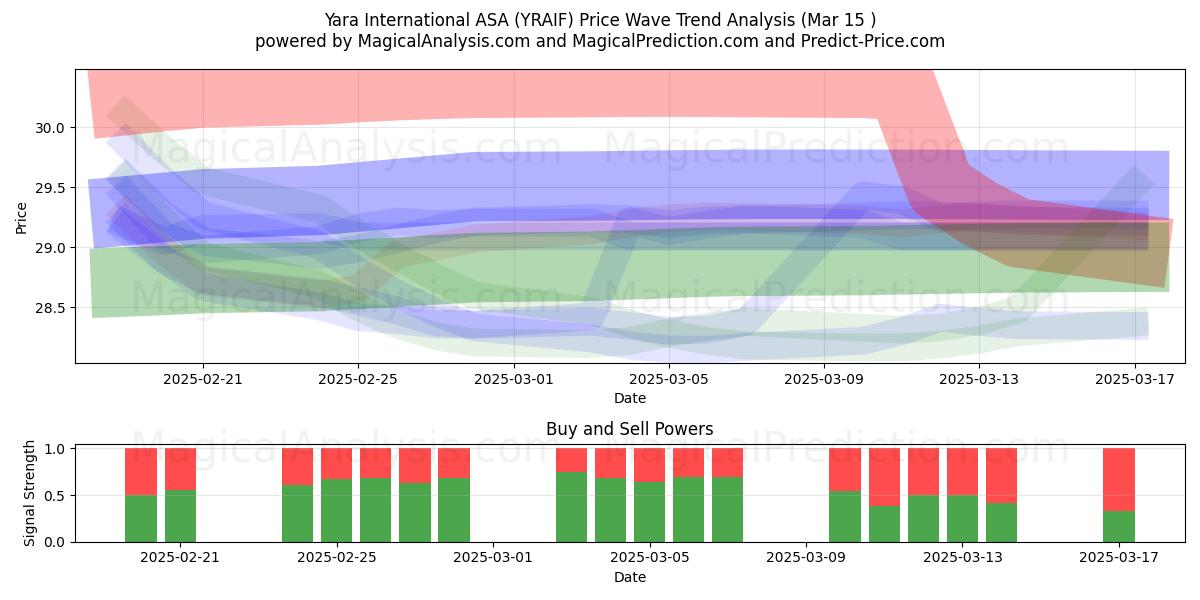  Yara International ASA (YRAIF) Support and Resistance area (15 Mar) 