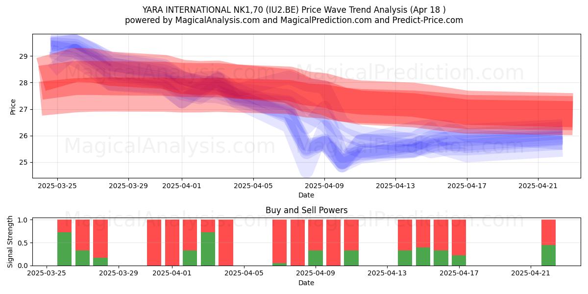  YARA INTERNATIONAL NK1,70 (IU2.BE) Support and Resistance area (18 Apr) 