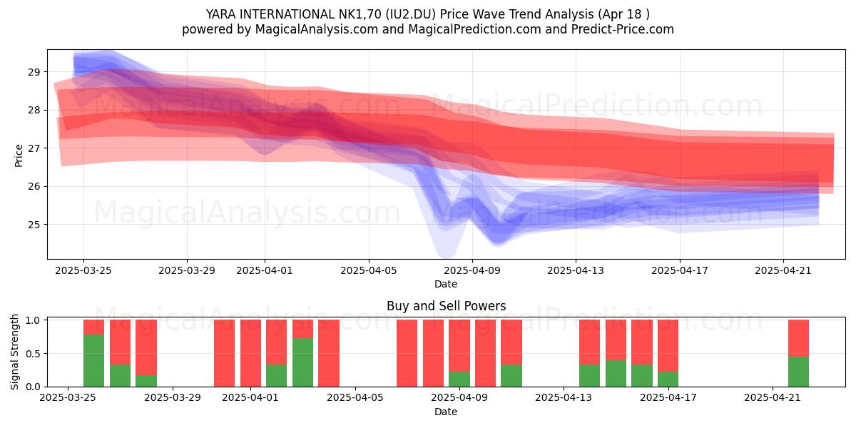  YARA INTERNATIONAL NK1,70 (IU2.DU) Support and Resistance area (18 Apr) 