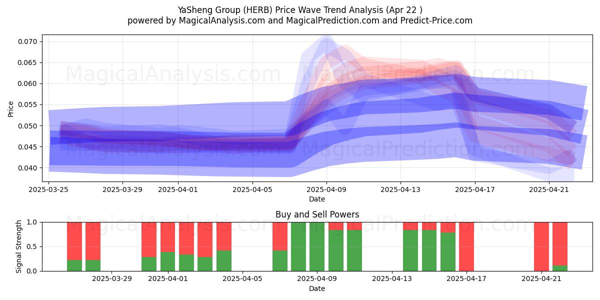  YaSheng Group (HERB) Support and Resistance area (22 Apr) 