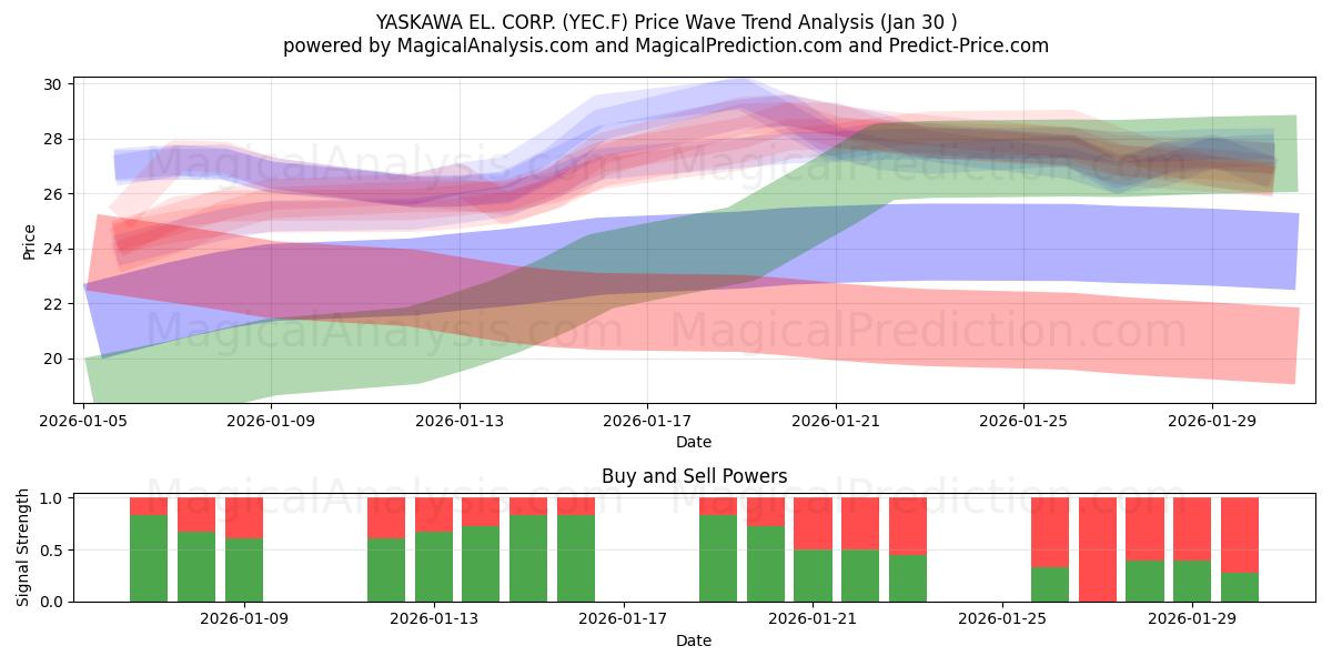  YASKAWA EL. CORP. (YEC.F) Support and Resistance area (29 Jan) 