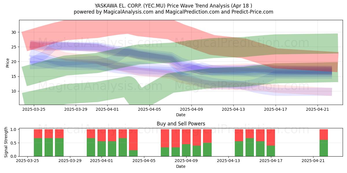  YASKAWA EL. CORP. (YEC.MU) Support and Resistance area (18 Apr) 