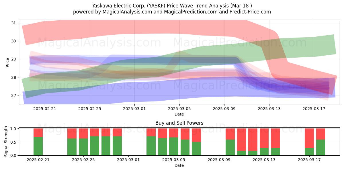  Yaskawa Electric Corp. (YASKF) Support and Resistance area (18 Mar) 