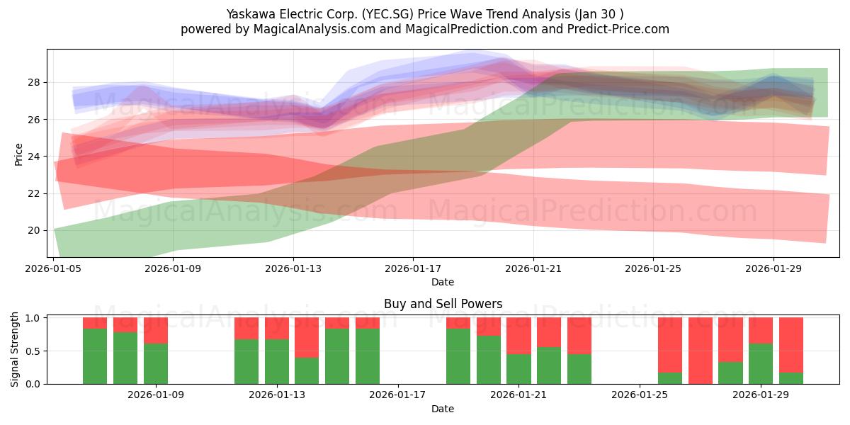  Yaskawa Electric Corp. (YEC.SG) Support and Resistance area (29 Jan) 