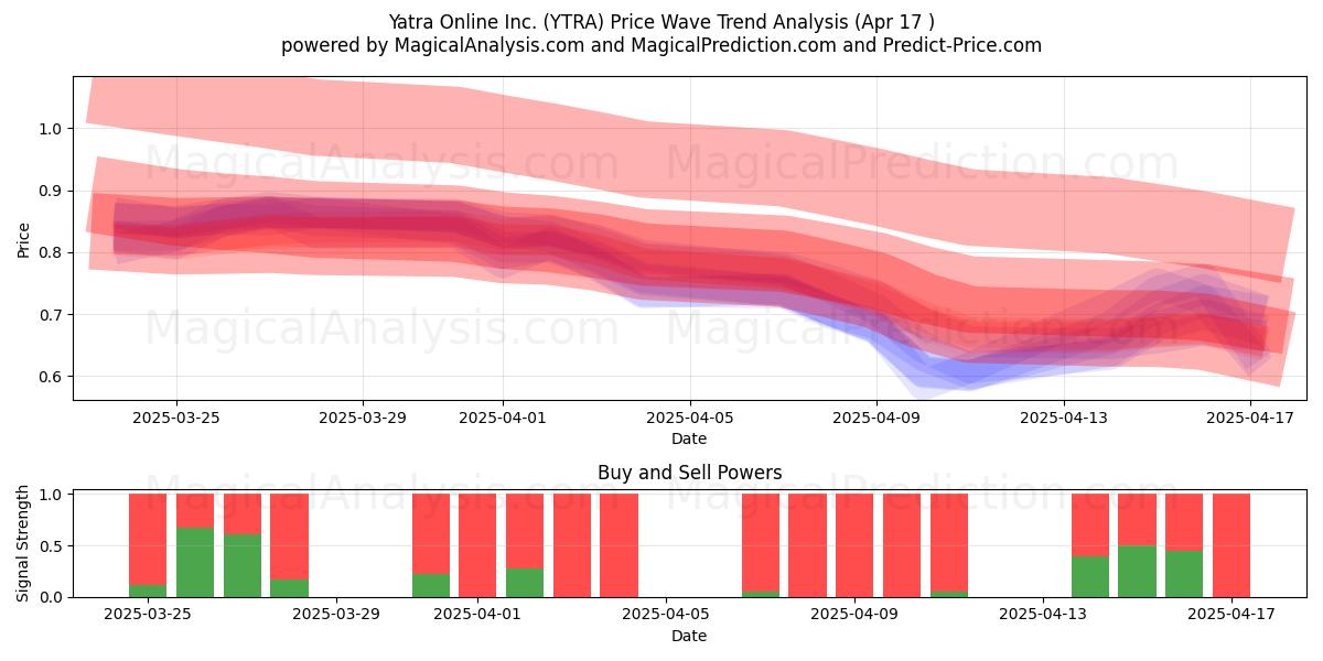  Yatra Online Inc. (YTRA) Support and Resistance area (17 Apr) 