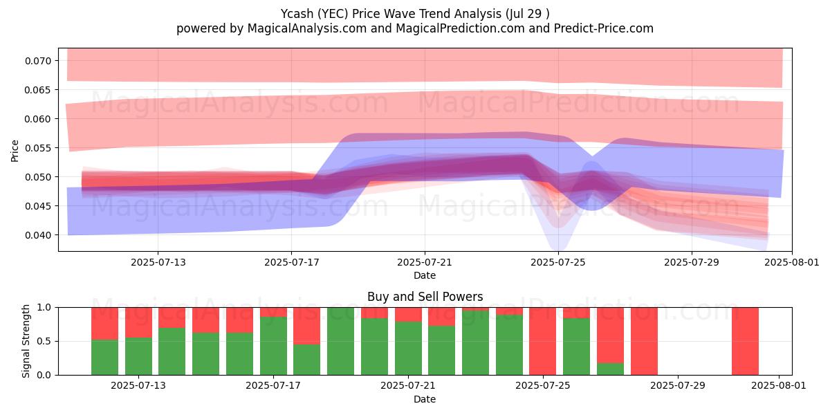  Ycash (YEC) Support and Resistance area (13 Jul) 