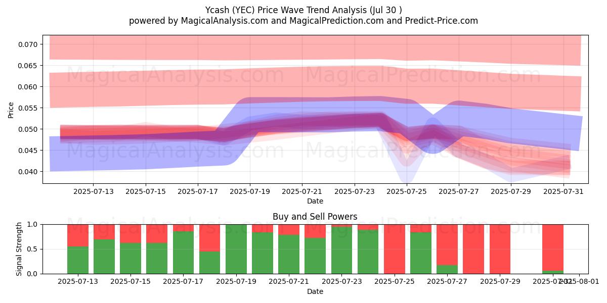  Sì, sì (YEC) Support and Resistance area (28 Jul) 