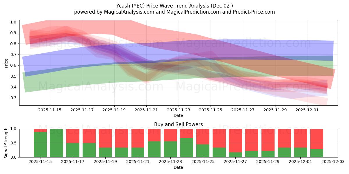  Ycash (YEC) Support and Resistance area (01 Dec) 