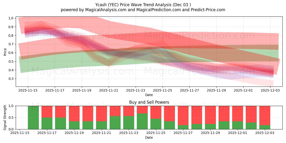  Ycash (YEC) Support and Resistance area (02 Dec) 