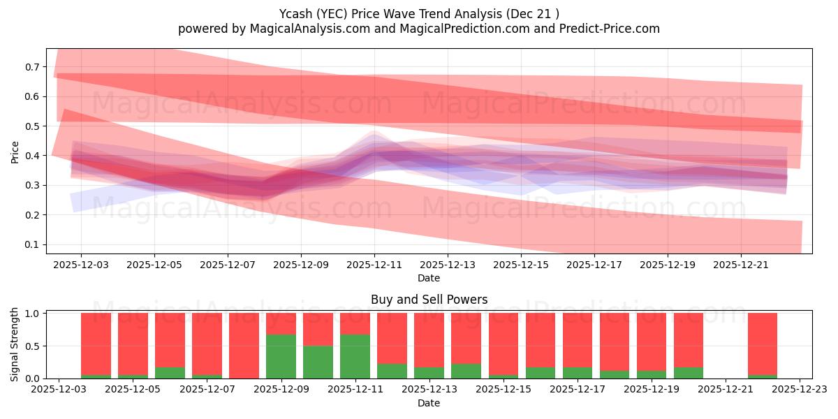  Ycash (YEC) Support and Resistance area (20 Dec) 