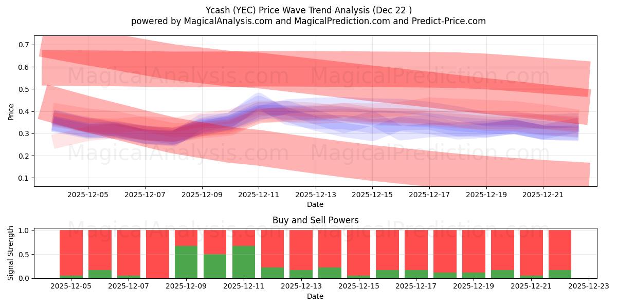  现金 (YEC) Support and Resistance area (21 Dec) 