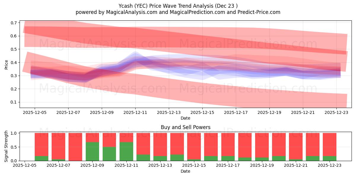  Ycash (YEC) Support and Resistance area (22 Dec) 