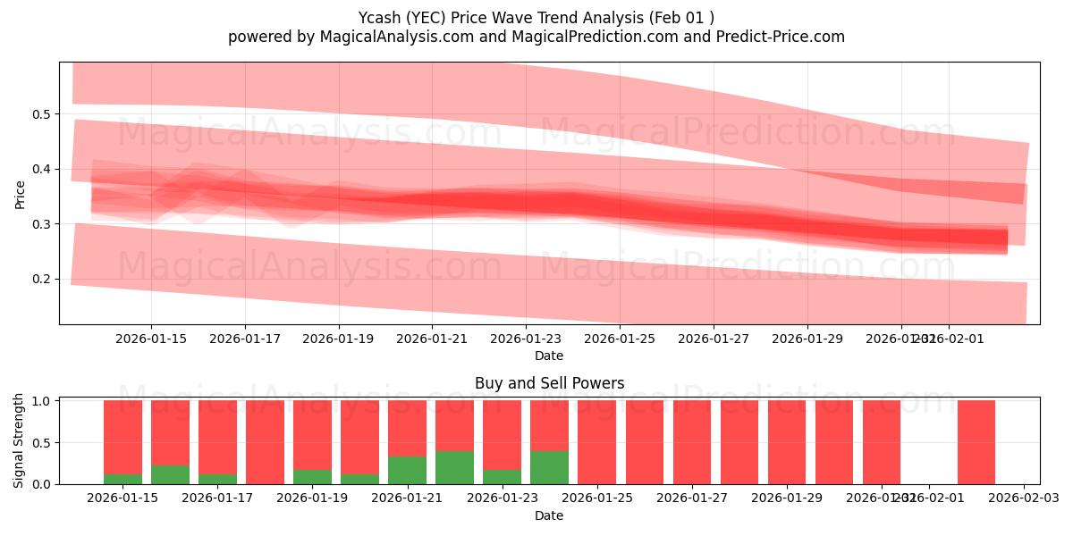  Ycash (YEC) Support and Resistance area (31 Jan) 
