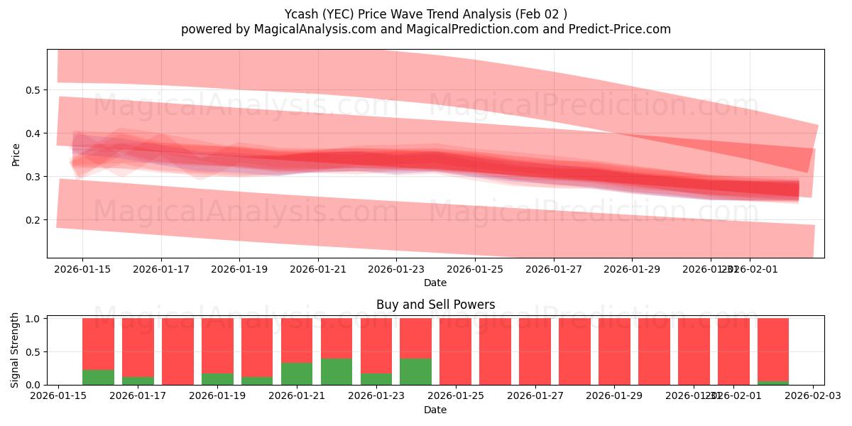  现金 (YEC) Support and Resistance area (01 Feb) 
