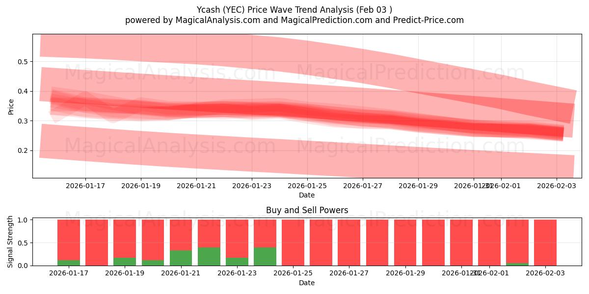  Ycash (YEC) Support and Resistance area (02 Feb) 