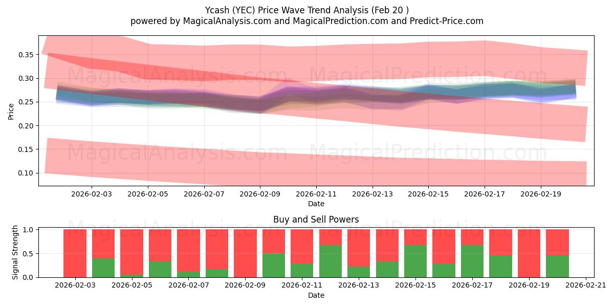  یاکش (YEC) Support and Resistance area (19 Feb) 