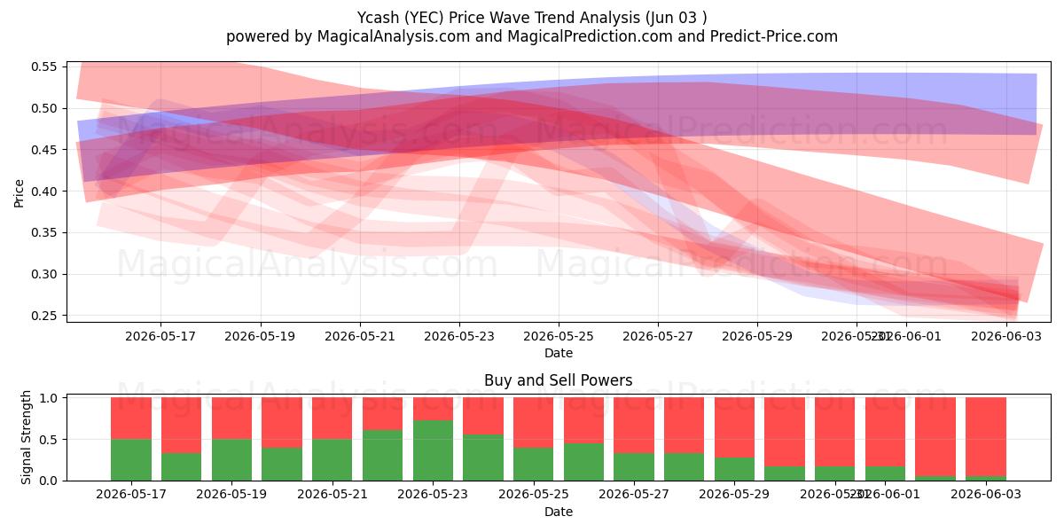  Ycash (YEC) Support and Resistance area (02 Jun) 