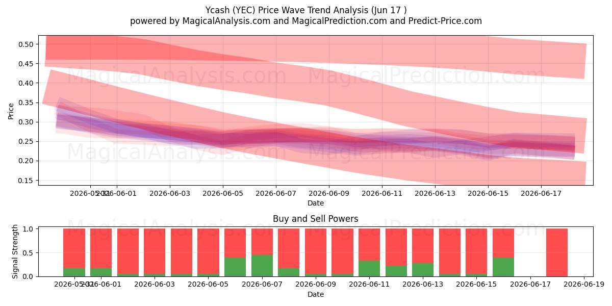  Ycash (YEC) Support and Resistance area (15 Jun) 