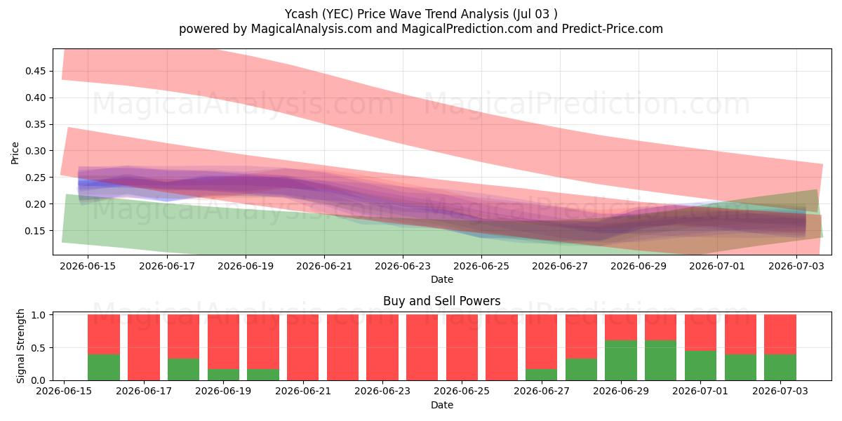  Ycash (YEC) Support and Resistance area (02 Jul) 