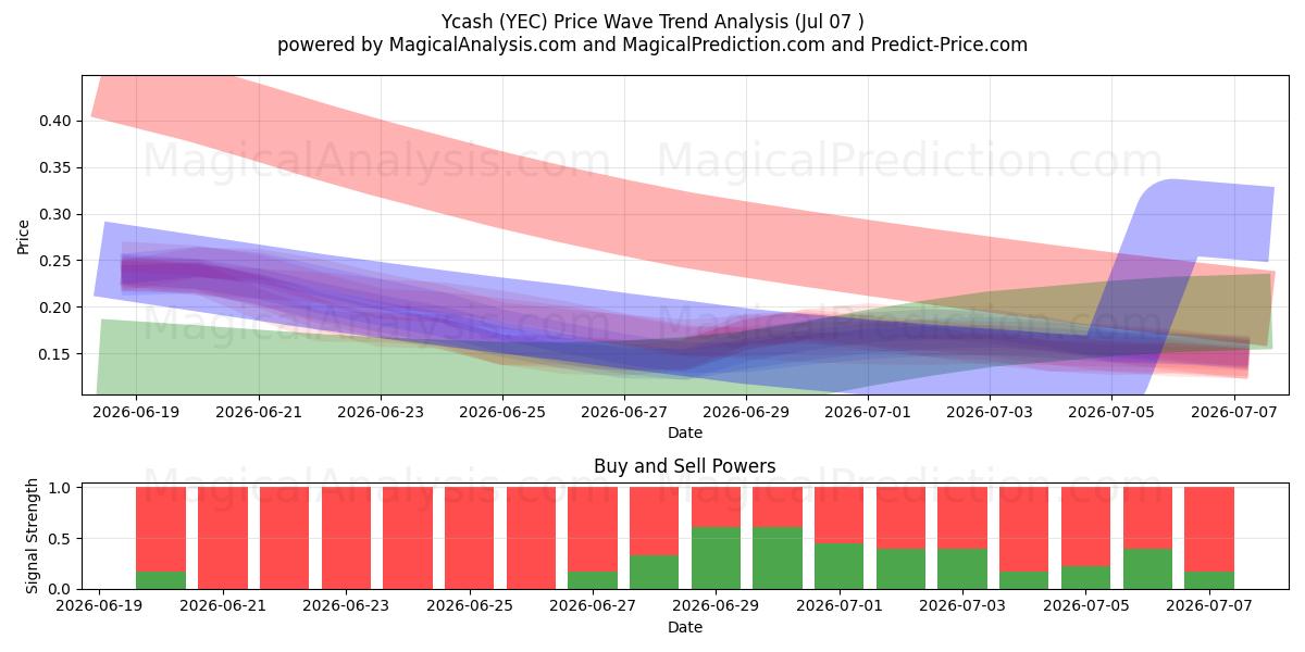  Ycash (YEC) Support and Resistance area (06 Jul) 