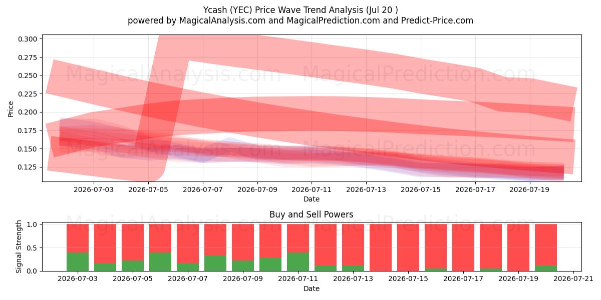  Ycash (YEC) Support and Resistance area (16 Jul) 