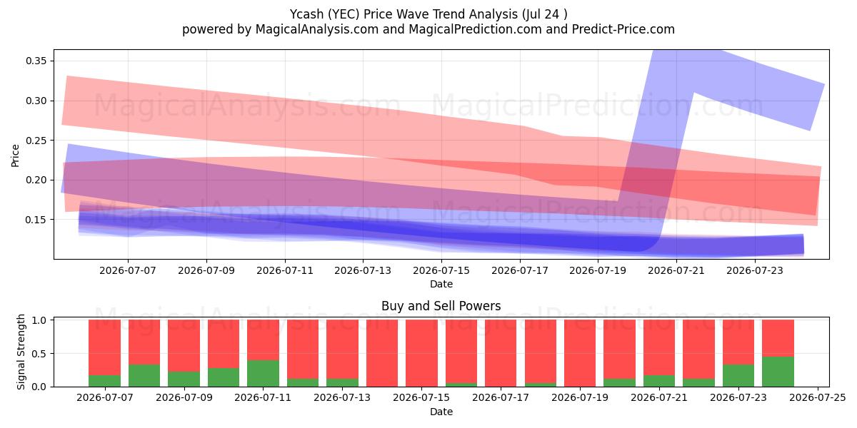  Ycash (YEC) Support and Resistance area (23 Jul) 