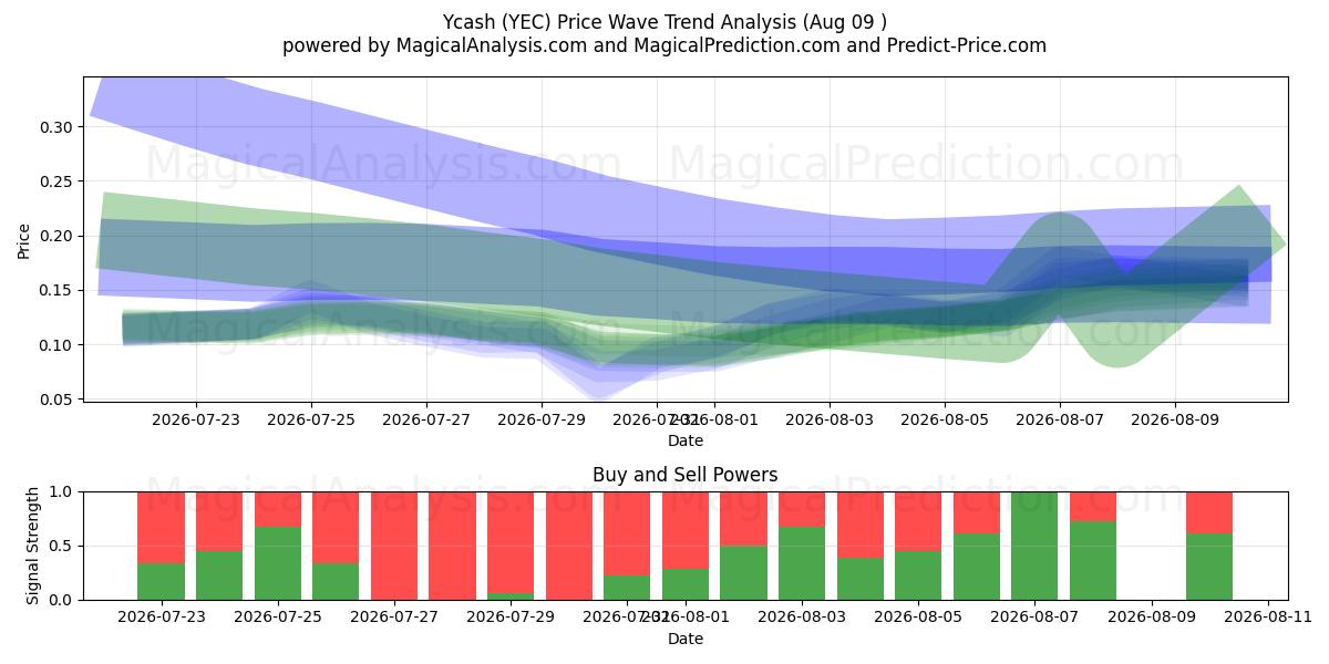  Ycash (YEC) Support and Resistance area (06 Aug) 