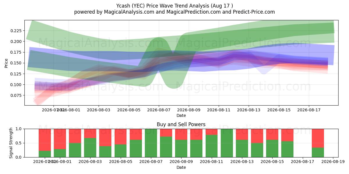  Ycash (YEC) Support and Resistance area (15 Aug) 